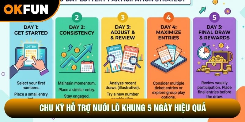 Chu kỳ hỗ trợ nuôi lô khung 5 ngày hiệu quả Chu kỳ hỗ trợ nuôi lô khung 5 ngày hiệu quả